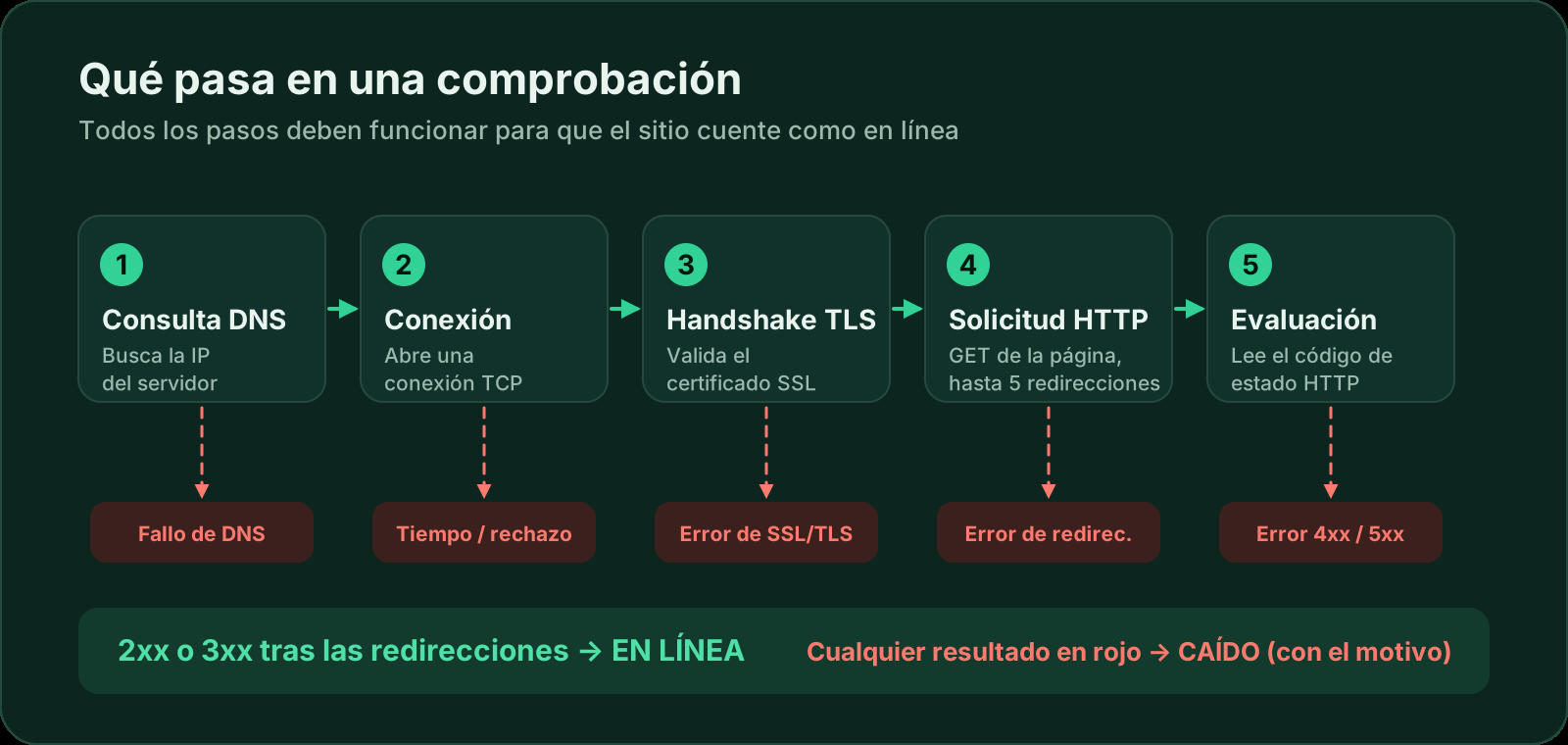 Anatomía de una comprobación: consulta DNS, conexión TCP, handshake TLS, solicitud HTTP con hasta 5 redirecciones y evaluación del código de estado. Cada paso puede fallar con un error de DNS, tiempo agotado o conexión rechazada, error de SSL, error de redirección o un error 4xx/5xx; una respuesta 2xx o 3xx significa que el sitio está en línea.