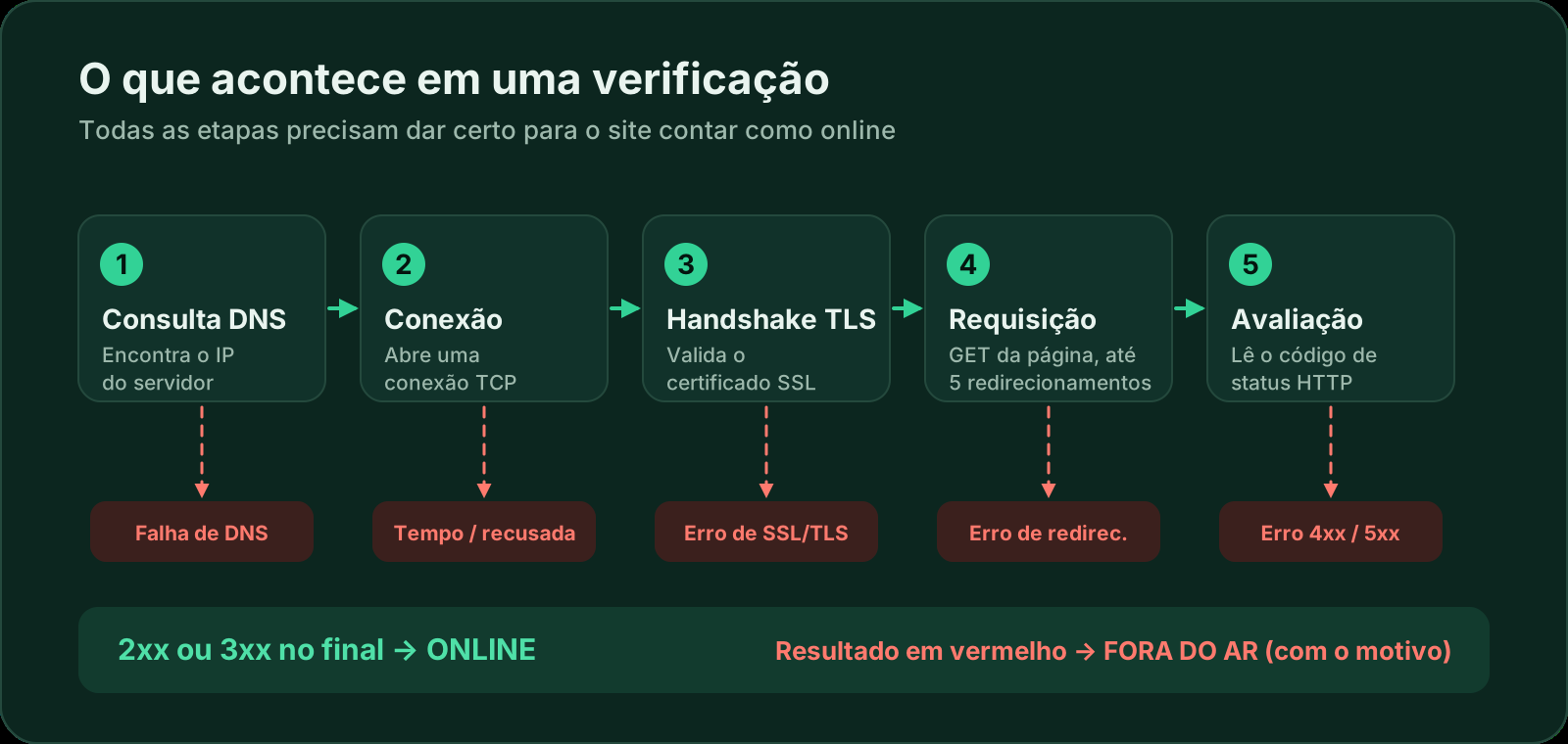 Anatomia de uma verificação: consulta DNS, conexão TCP, handshake TLS, requisição HTTP com até 5 redirecionamentos e avaliação do código de status. Cada etapa pode falhar com erro de DNS, tempo esgotado ou conexão recusada, erro de SSL, erro de redirecionamento ou um erro 4xx/5xx; uma resposta 2xx ou 3xx significa que o site está online.