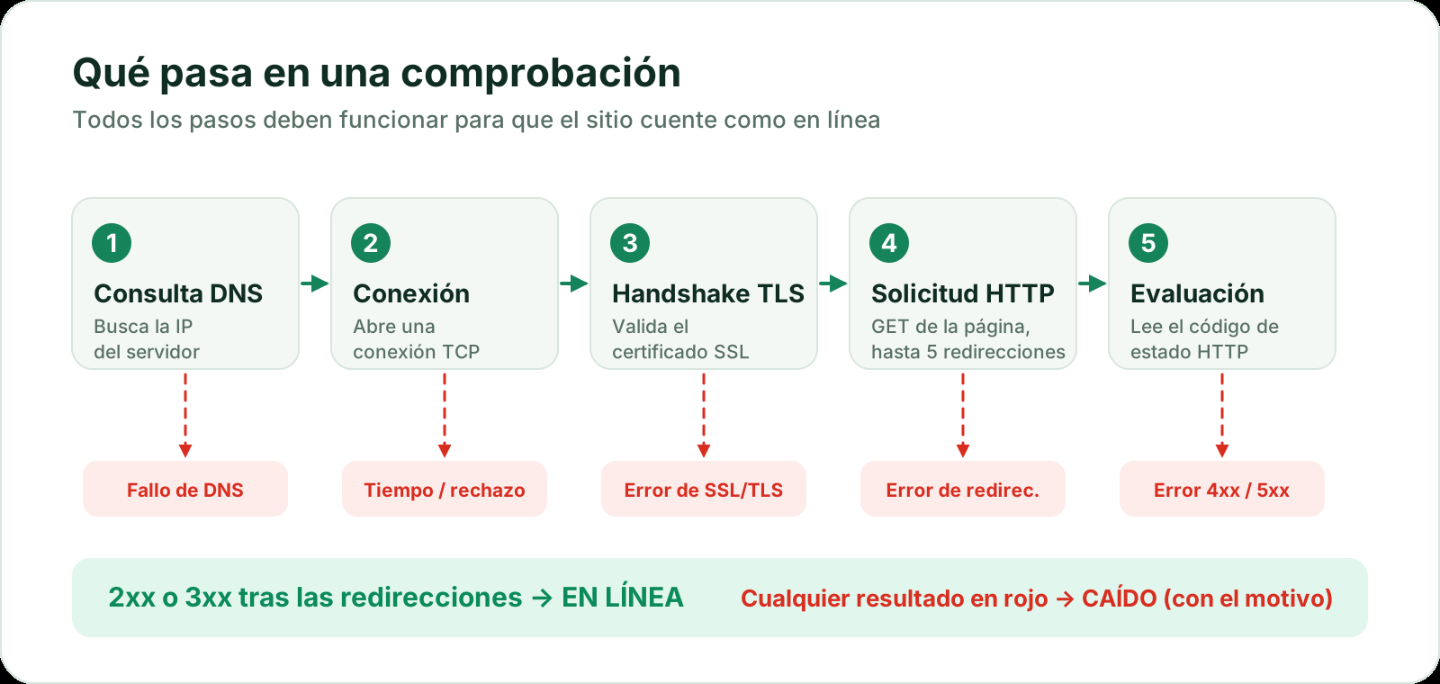 Anatomía de una comprobación: consulta DNS, conexión TCP, handshake TLS, solicitud HTTP con hasta 5 redirecciones y evaluación del código de estado. Cada paso puede fallar con un error de DNS, tiempo agotado o conexión rechazada, error de SSL, error de redirección o un error 4xx/5xx; una respuesta 2xx o 3xx significa que el sitio está en línea.