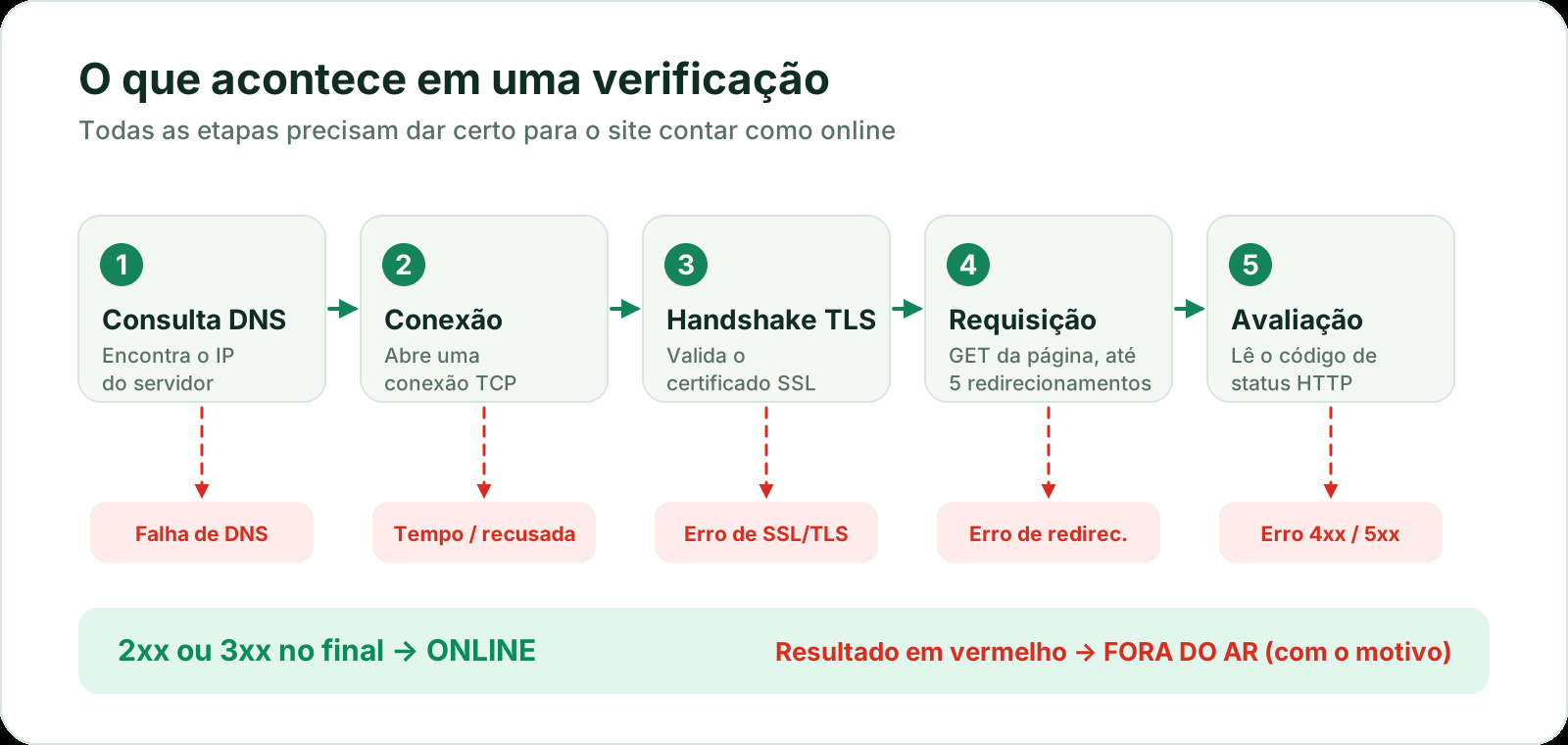 Anatomia de uma verificação: consulta DNS, conexão TCP, handshake TLS, requisição HTTP com até 5 redirecionamentos e avaliação do código de status. Cada etapa pode falhar com erro de DNS, tempo esgotado ou conexão recusada, erro de SSL, erro de redirecionamento ou um erro 4xx/5xx; uma resposta 2xx ou 3xx significa que o site está online.