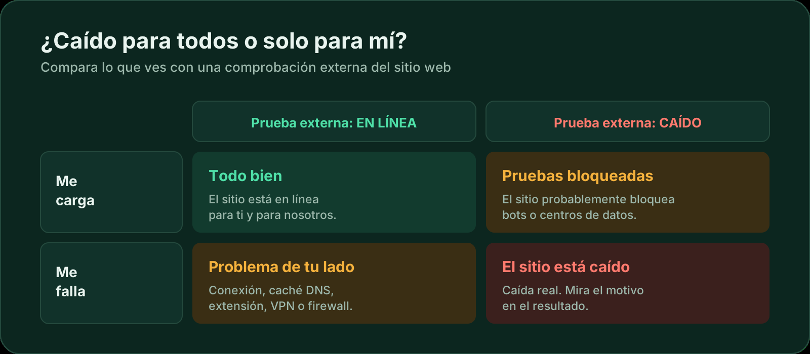 Cuadro de decisión que combina si el sitio te carga a ti con el resultado de una comprobación externa: todo bien, comprobaciones bloqueadas, problema de tu lado o sitio caído.