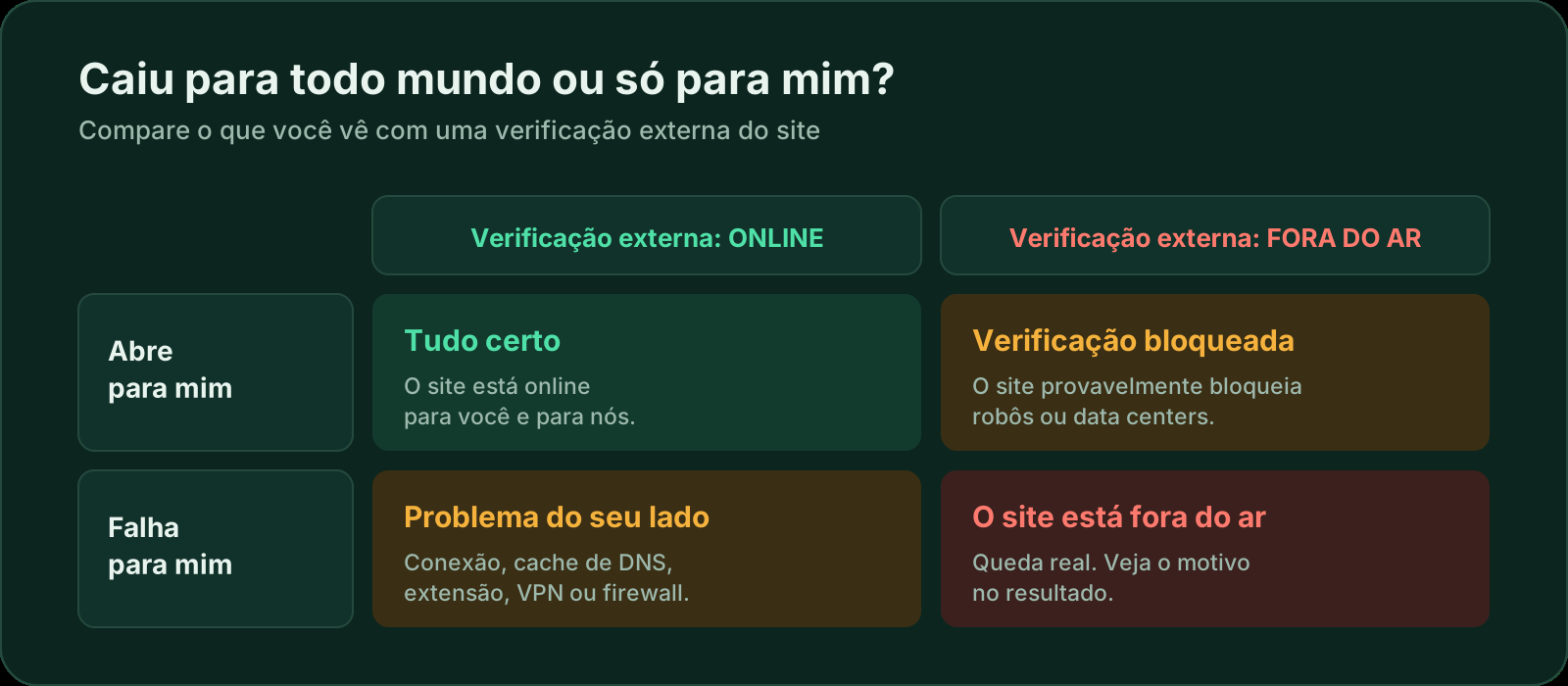 Quadro de decisão que combina se o site abre para você com o resultado de uma verificação externa: tudo certo, verificações bloqueadas, problema do seu lado ou site fora do ar.