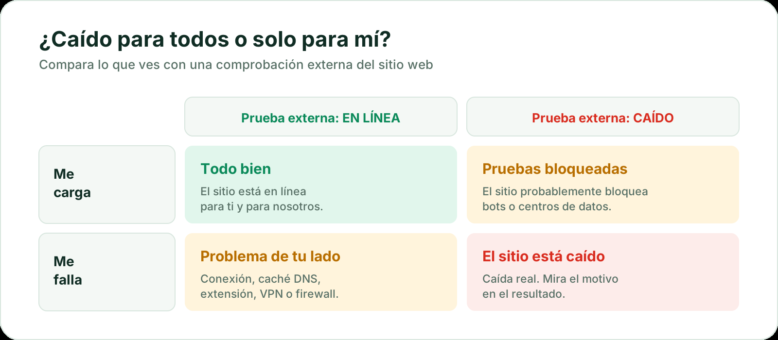 Cuadro de decisión que combina si el sitio te carga a ti con el resultado de una comprobación externa: todo bien, comprobaciones bloqueadas, problema de tu lado o sitio caído.