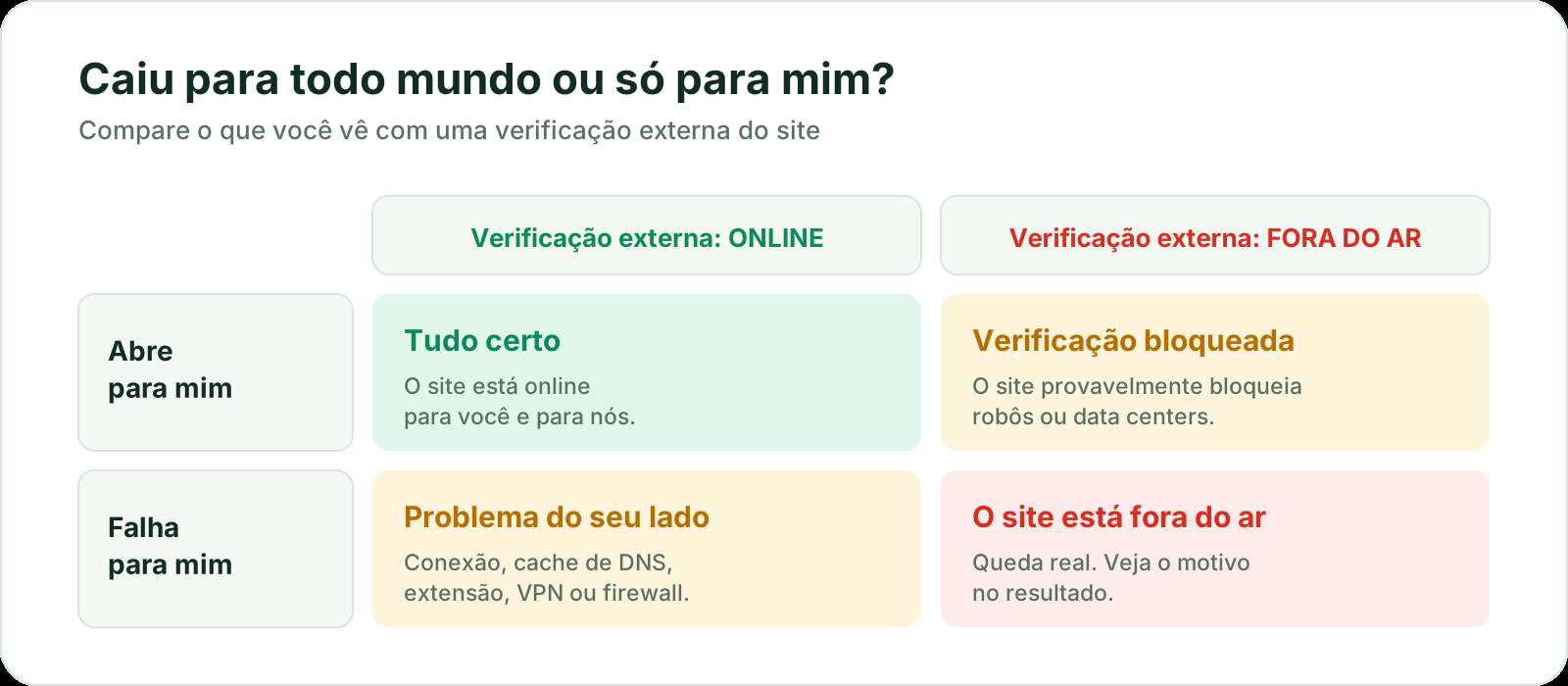 Quadro de decisão que combina se o site abre para você com o resultado de uma verificação externa: tudo certo, verificações bloqueadas, problema do seu lado ou site fora do ar.