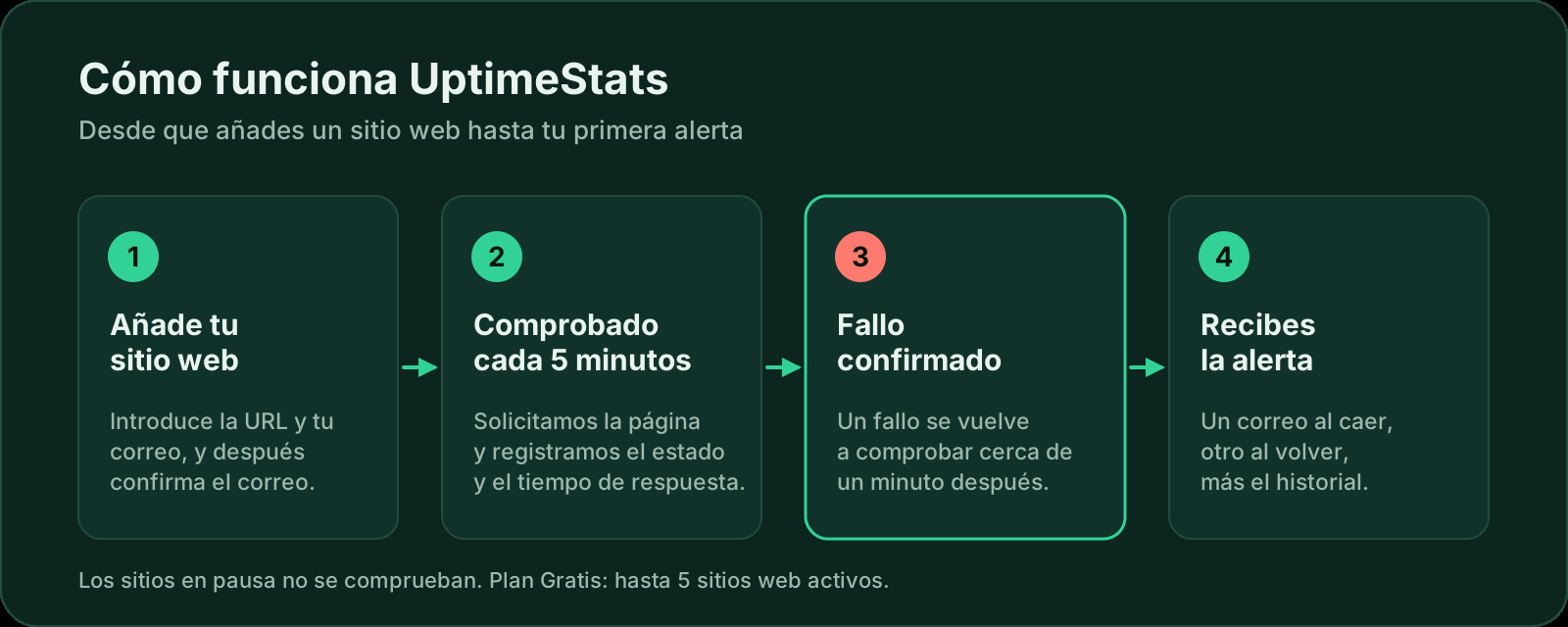 Cómo funciona UptimeStats en cuatro pasos: añades tu sitio web, se comprueba cada 5 minutos, un fallo se confirma aproximadamente un minuto después y recibes una alerta cuando se cae y otra cuando vuelve.
