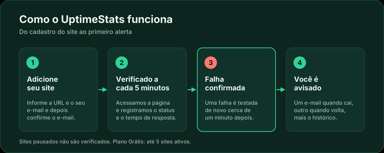 Como o UptimeStats funciona em quatro etapas: adicione seu site, ele é verificado a cada 5 minutos, uma falha é confirmada cerca de um minuto depois e você recebe um alerta quando ele cai e outro quando volta.