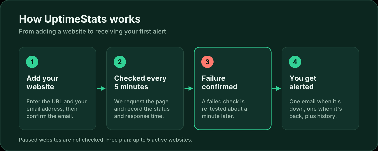 How UptimeStats works in four steps: add your website, it is checked every 5 minutes, a failed check is confirmed about a minute later, and you get one alert when it is down and one when it is back.