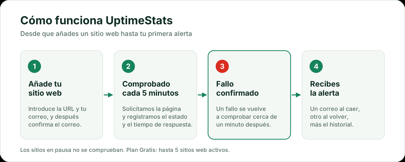 Cómo funciona UptimeStats en cuatro pasos: añades tu sitio web, se comprueba cada 5 minutos, un fallo se confirma aproximadamente un minuto después y recibes una alerta cuando se cae y otra cuando vuelve.