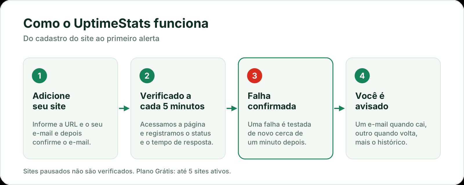 Como o UptimeStats funciona em quatro etapas: adicione seu site, ele é verificado a cada 5 minutos, uma falha é confirmada cerca de um minuto depois e você recebe um alerta quando ele cai e outro quando volta.