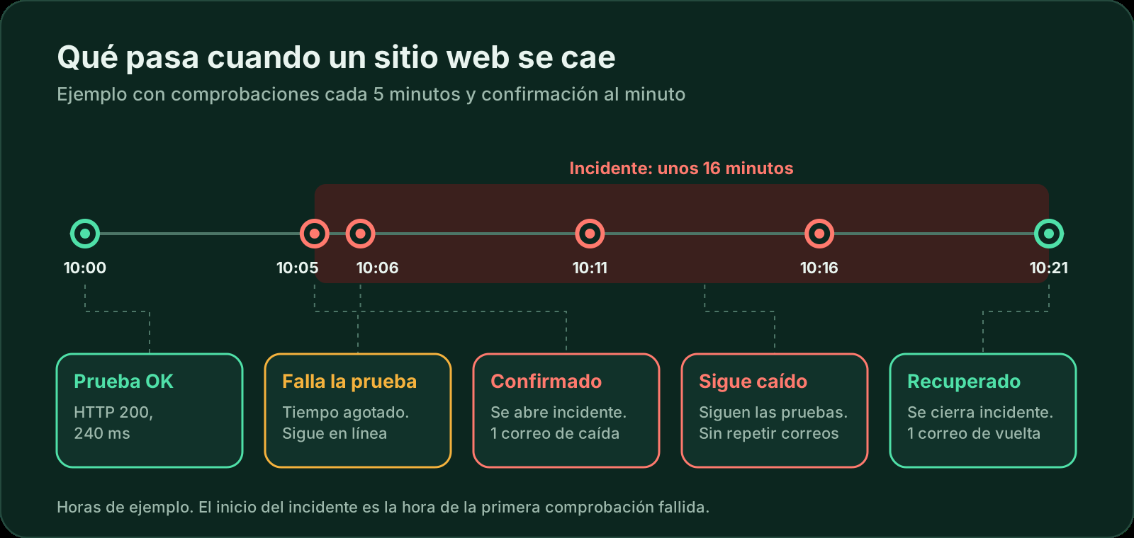 Ejemplo de cronología de una caída: la comprobación de las 10:00 funciona, la de las 10:05 falla, una comprobación de confirmación a las 10:06 también falla, así que se abre un incidente y se envía un correo de caída; las comprobaciones continúan cada 5 minutos sin repetir correos y, a las 10:21, el sitio se recupera y se envía un correo de recuperación.