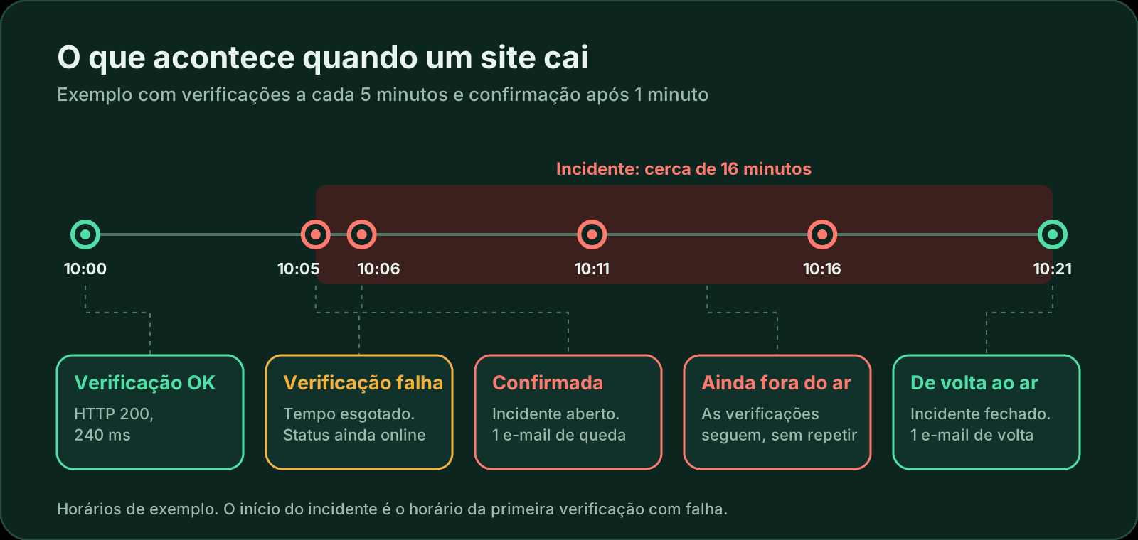 Exemplo de linha do tempo de uma queda: a verificação das 10:00 dá certo, a das 10:05 falha, a verificação de confirmação das 10:06 também falha, então um incidente é aberto e um e-mail de queda é enviado; as verificações continuam a cada 5 minutos sem repetir e-mails e, às 10:21, o site volta e um e-mail de recuperação é enviado.