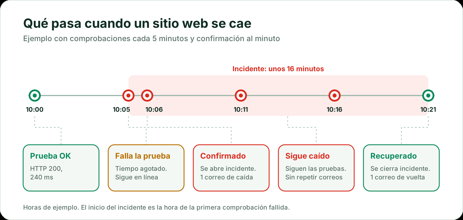 Ejemplo de cronología de una caída: la comprobación de las 10:00 funciona, la de las 10:05 falla, una comprobación de confirmación a las 10:06 también falla, así que se abre un incidente y se envía un correo de caída; las comprobaciones continúan cada 5 minutos sin repetir correos y, a las 10:21, el sitio se recupera y se envía un correo de recuperación.
