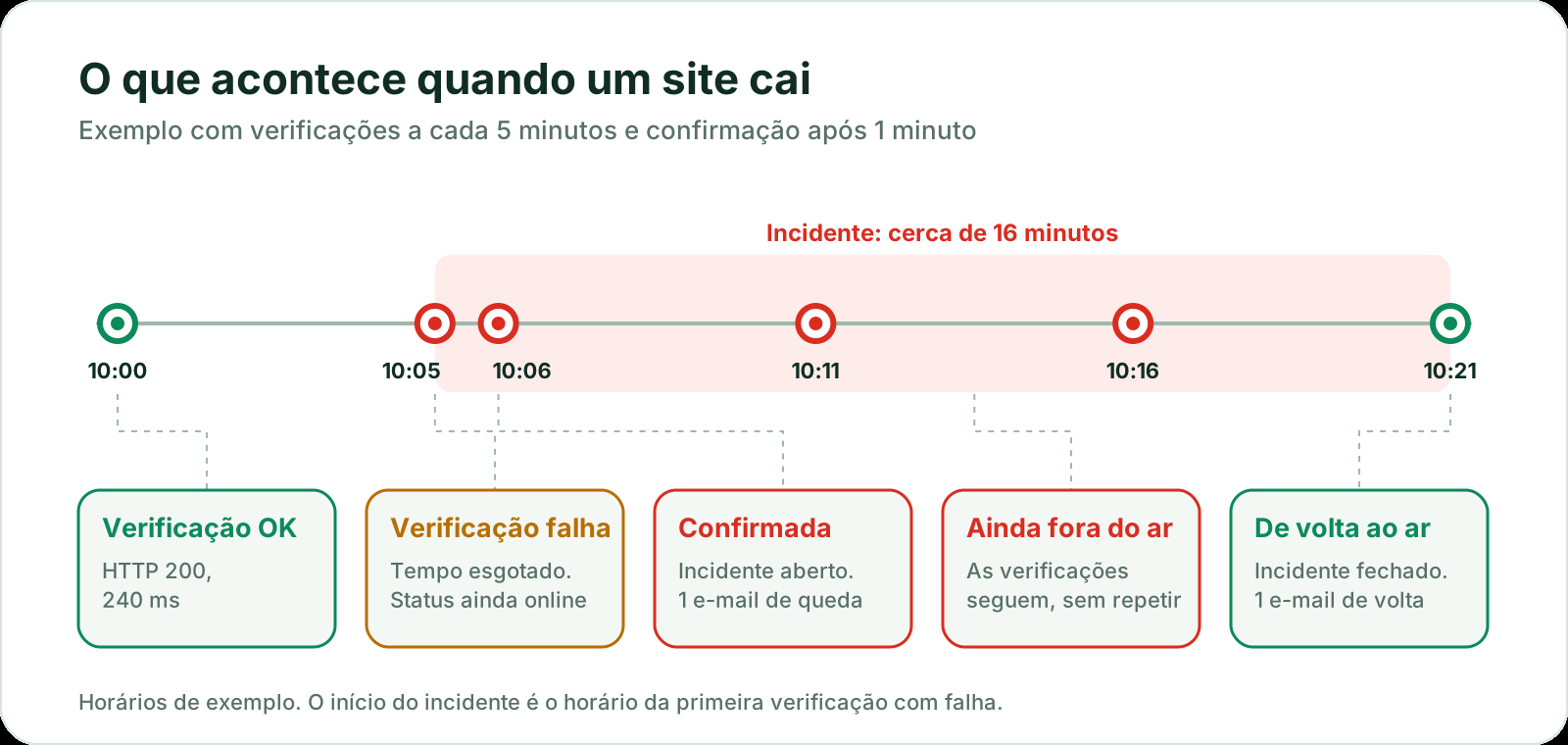 Exemplo de linha do tempo de uma queda: a verificação das 10:00 dá certo, a das 10:05 falha, a verificação de confirmação das 10:06 também falha, então um incidente é aberto e um e-mail de queda é enviado; as verificações continuam a cada 5 minutos sem repetir e-mails e, às 10:21, o site volta e um e-mail de recuperação é enviado.