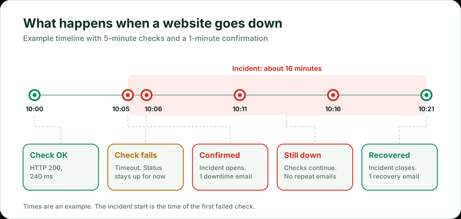 Example outage timeline: a failed check at 10:05, a confirmation check at 10:06 that opens an incident and sends one downtime email, continued checks without repeat emails, and recovery at 10:21 with one recovery email.