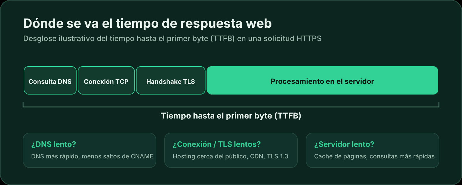 Desglose ilustrativo del tiempo de respuesta de un sitio web en consulta DNS, conexión TCP, handshake TLS y procesamiento en el servidor, que juntos forman el tiempo hasta el primer byte.