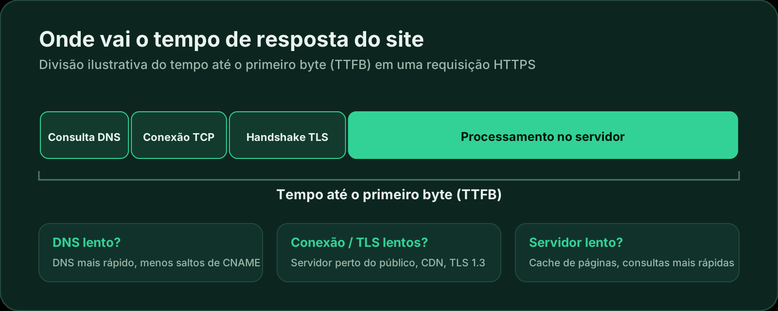 Divisão ilustrativa do tempo de resposta de um site: consulta DNS, conexão TCP e handshake TLS são trechos menores e o processamento no servidor é o maior; juntos formam o tempo até o primeiro byte.