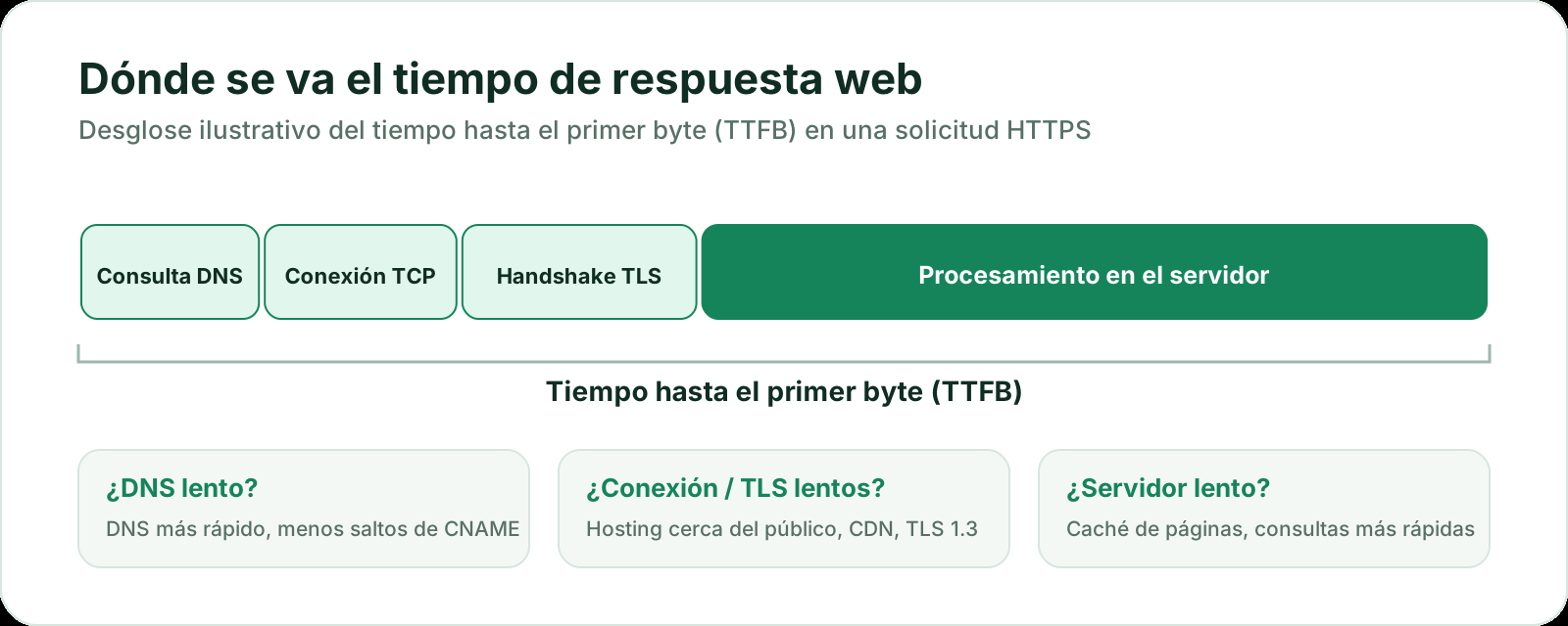 Desglose ilustrativo del tiempo de respuesta de un sitio web en consulta DNS, conexión TCP, handshake TLS y procesamiento en el servidor, que juntos forman el tiempo hasta el primer byte.