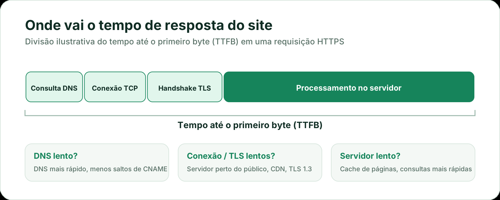 Divisão ilustrativa do tempo de resposta de um site: consulta DNS, conexão TCP e handshake TLS são trechos menores e o processamento no servidor é o maior; juntos formam o tempo até o primeiro byte.