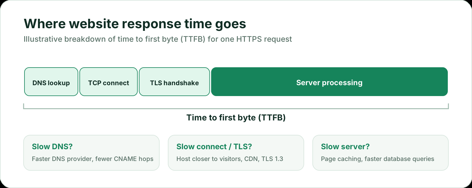 Illustrative breakdown of website response time: DNS lookup, TCP connect and TLS handshake are shorter segments and server processing is the largest; together they make up time to first byte.