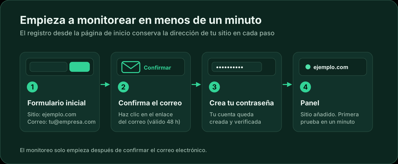 Proceso de registro: introduce tu sitio web y tu correo en la página de inicio, confirma el correo, elige una contraseña y el panel se abre con tu sitio ya añadido y su primera comprobación en menos de un minuto.