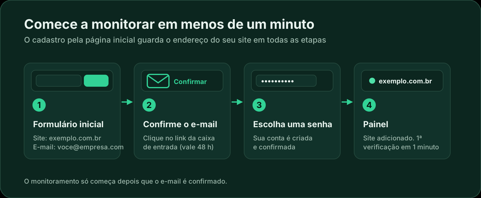 Fluxo de cadastro: informe o site e o e-mail na página inicial, confirme o e-mail, escolha uma senha e o painel abre com o site já adicionado e a primeira verificação em até um minuto.