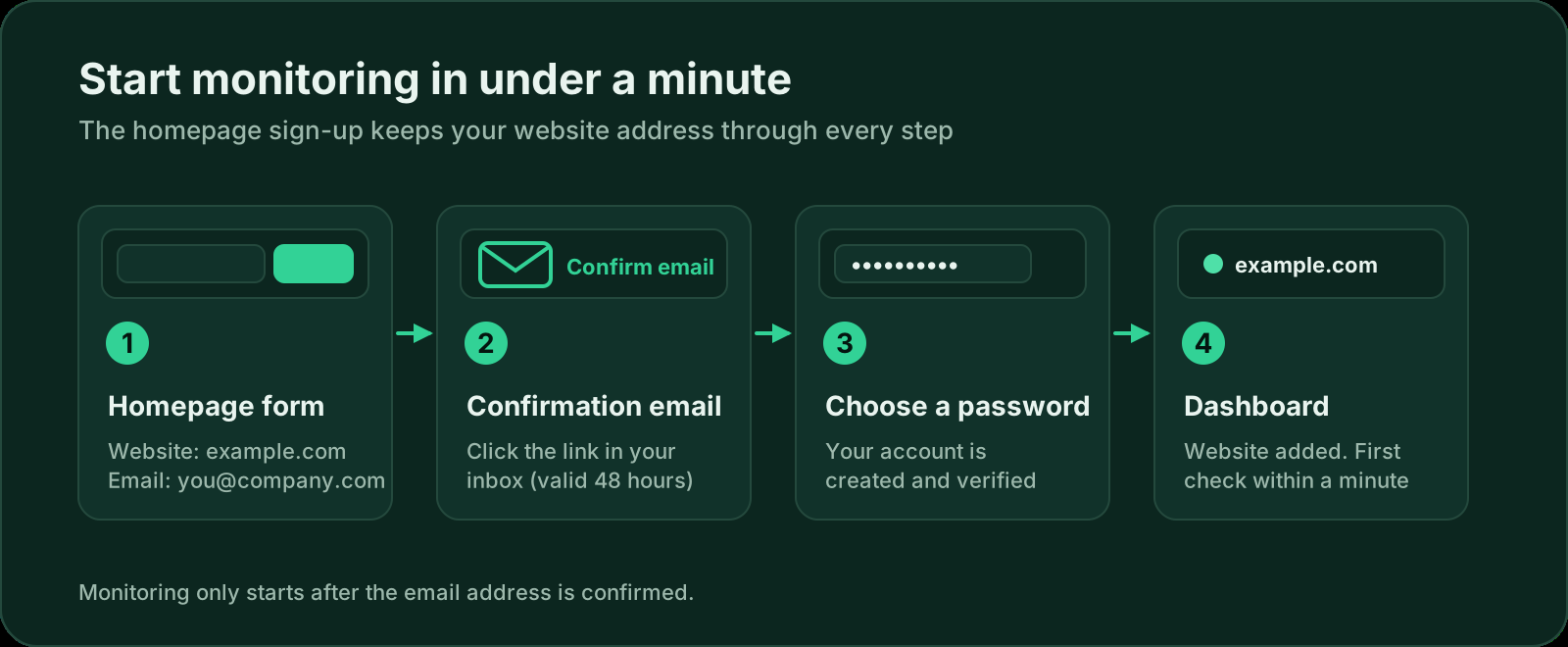 Sign-up flow: homepage form with website and email, confirmation email, choose a password, then the dashboard with the website added and the first check within a minute.