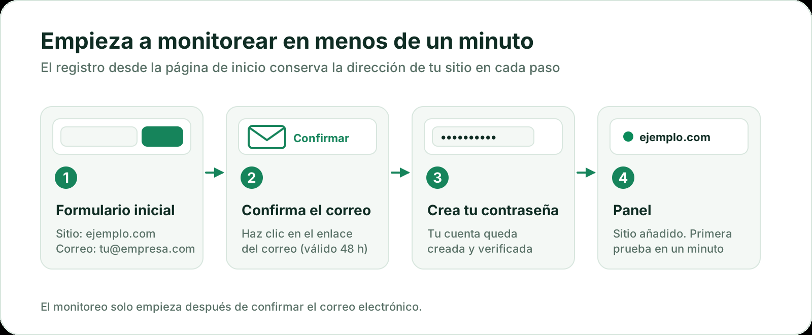 Proceso de registro: introduce tu sitio web y tu correo en la página de inicio, confirma el correo, elige una contraseña y el panel se abre con tu sitio ya añadido y su primera comprobación en menos de un minuto.