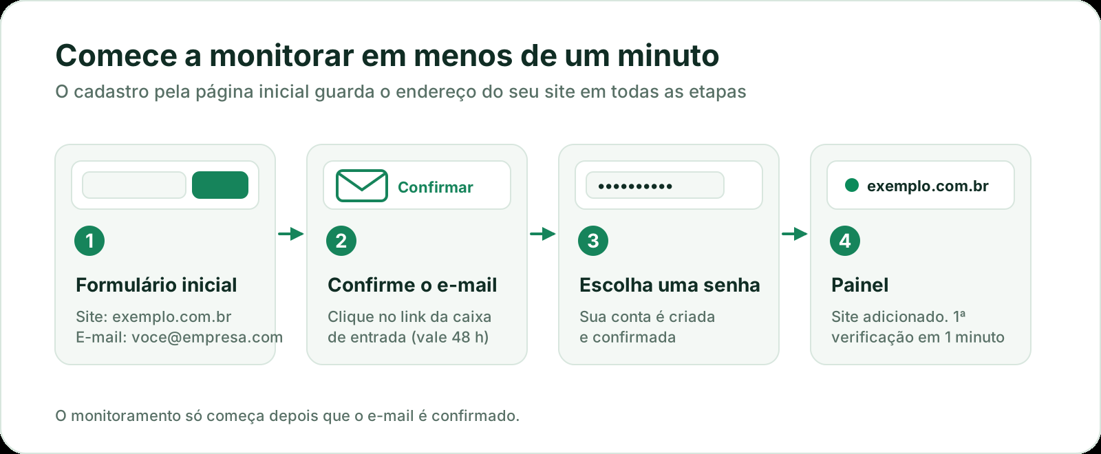 Fluxo de cadastro: informe o site e o e-mail na página inicial, confirme o e-mail, escolha uma senha e o painel abre com o site já adicionado e a primeira verificação em até um minuto.
