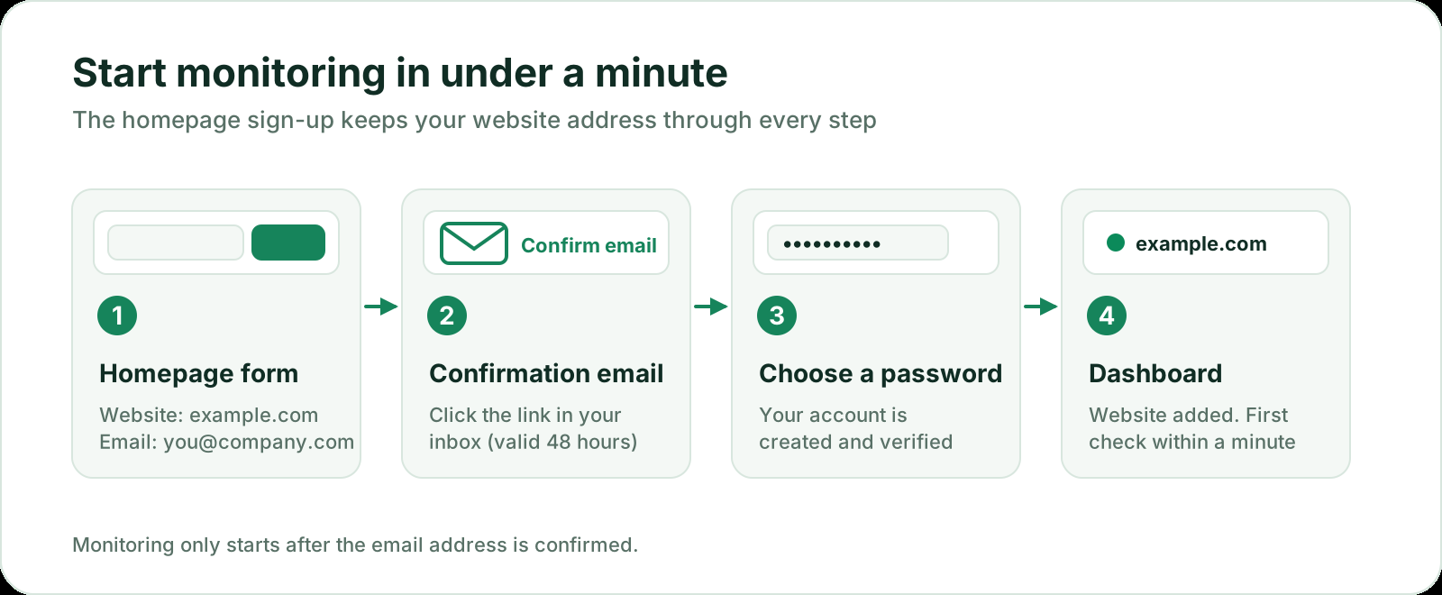 Sign-up flow: homepage form with website and email, confirmation email, choose a password, then the dashboard with the website added and the first check within a minute.